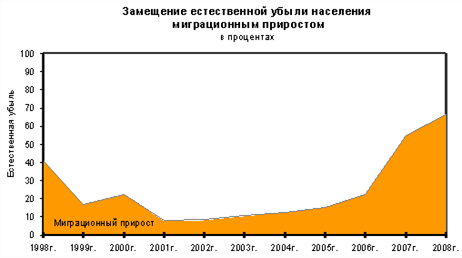 http://www.demographia.ru/UserFiles/Image/rosstat-01_2009/replacement.gif